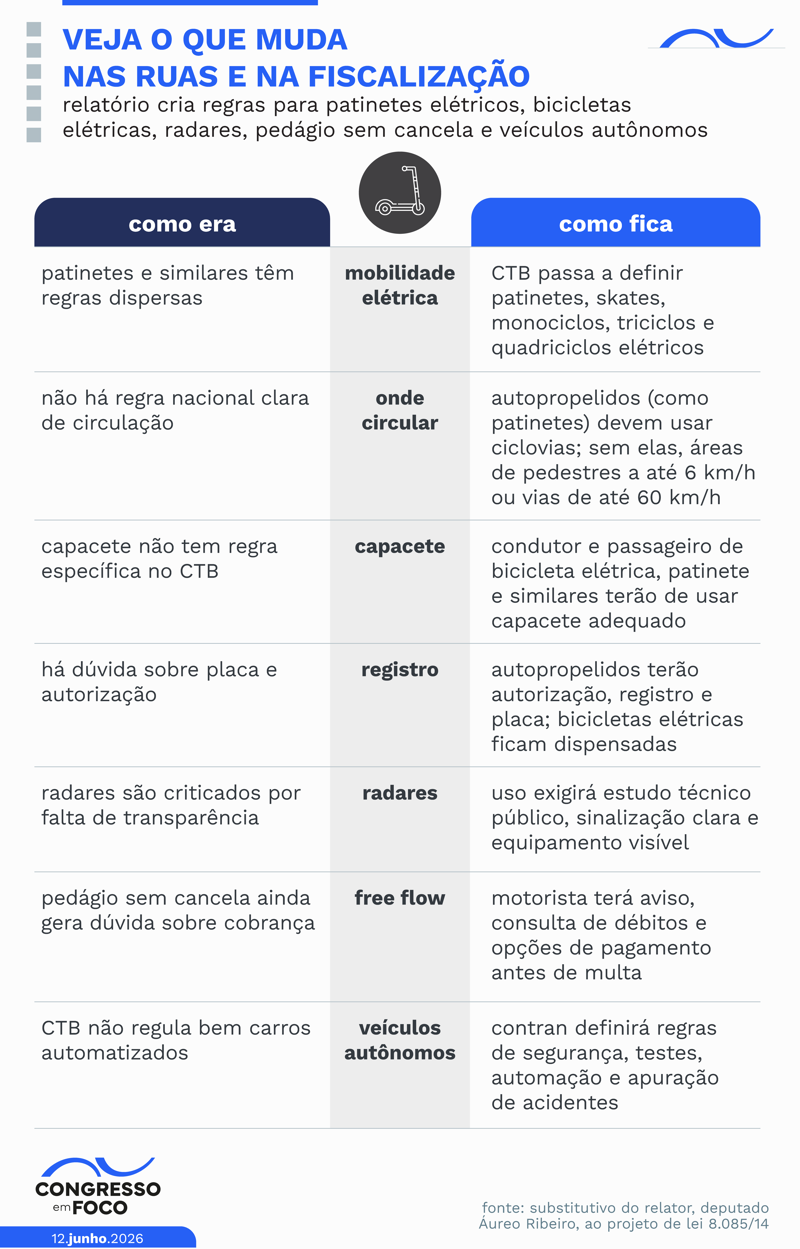 Se projeto virar lei, usuários de patinetes e bicicletas elétricas terão de seguir regras mais rígidas.