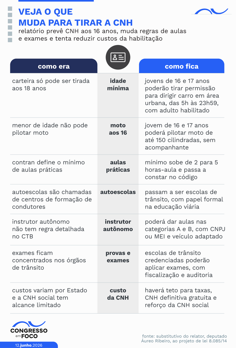 Proposta relatada por Áureo Ribeiro prevê mudanças substanciais no processo de expedição de carteira de habilitação.