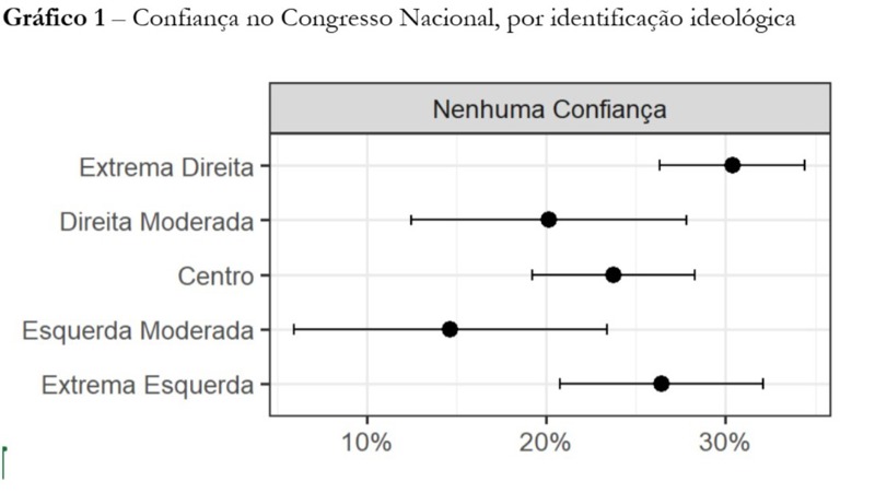 Confiança no Congresso é baixa, entre todos os espectros políticos