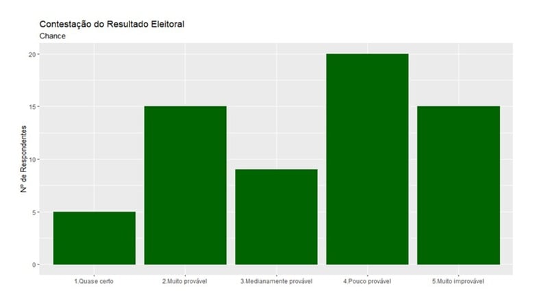 Gráfico 1 - Contestação do resultado eleitoral