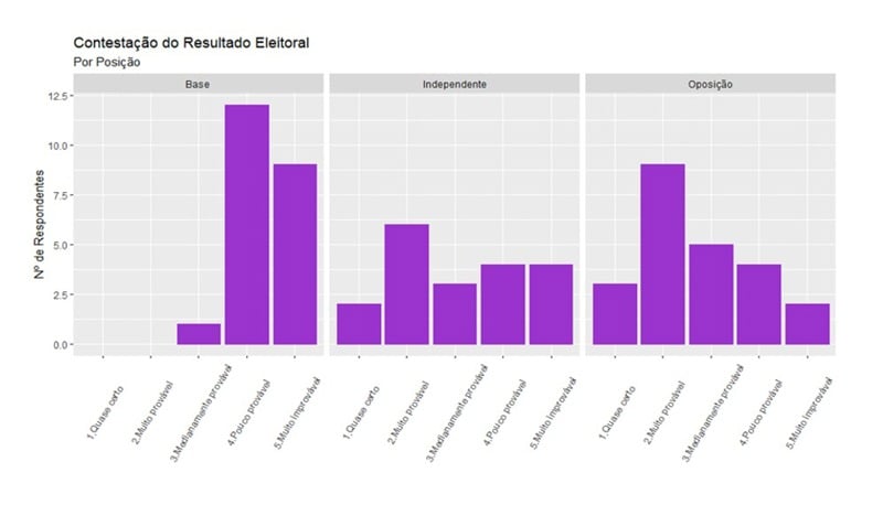 Gráfico 2 - Contestação do resultado eleitoral por posição