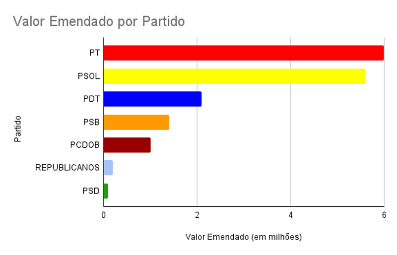 Valor emendado por partido