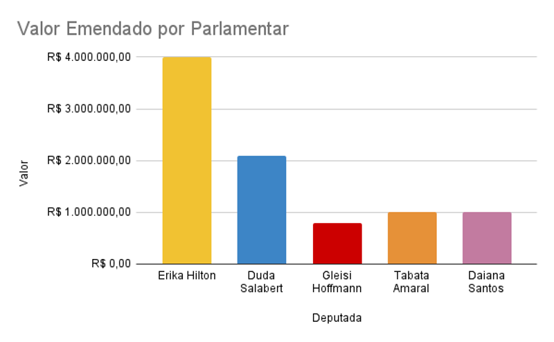 Valor emendado por parlamentar