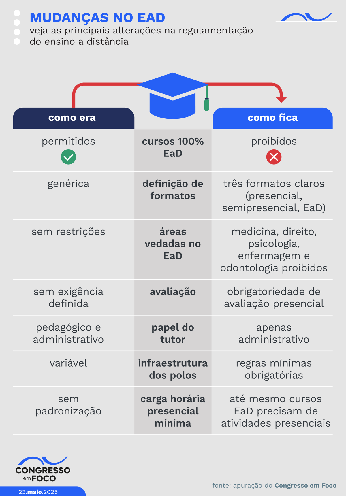 Mudanças previstas pelo Ministério da Educação