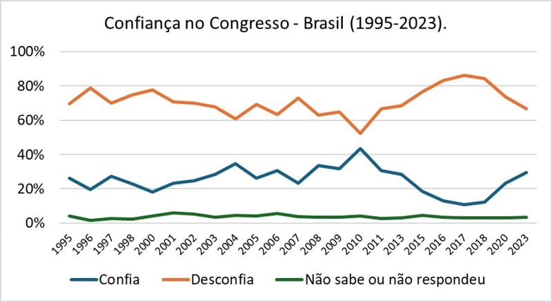 Confiança no Congresso (1995-2023).