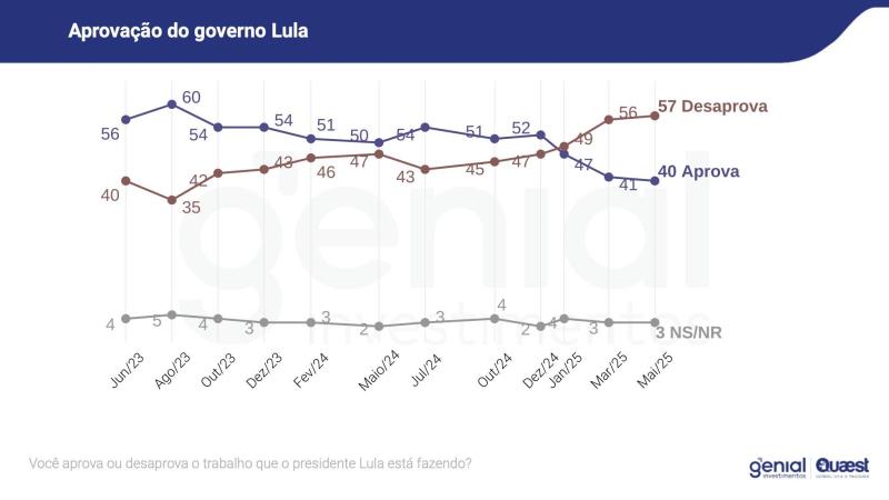 Variação da aprovação ao terceiro governo Lula.