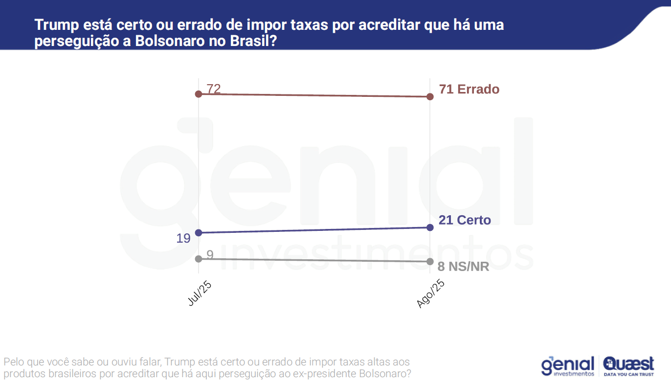 Para a grande maioria, Trump erra ao tarifar o Brasil alegando que Bolsonaro sofre perseguição.