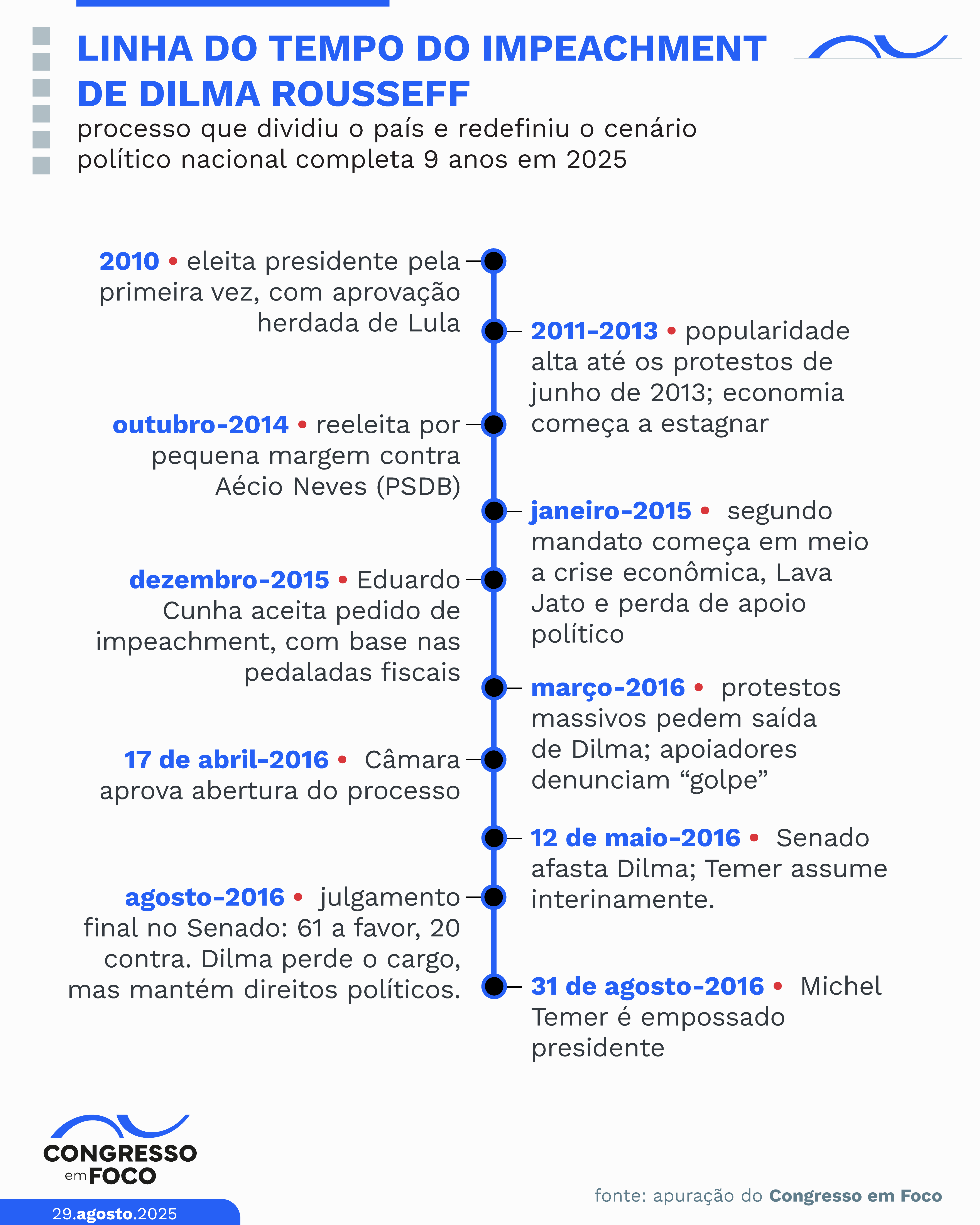 Ascensão e queda: principais momentos da trajetória de Dilma