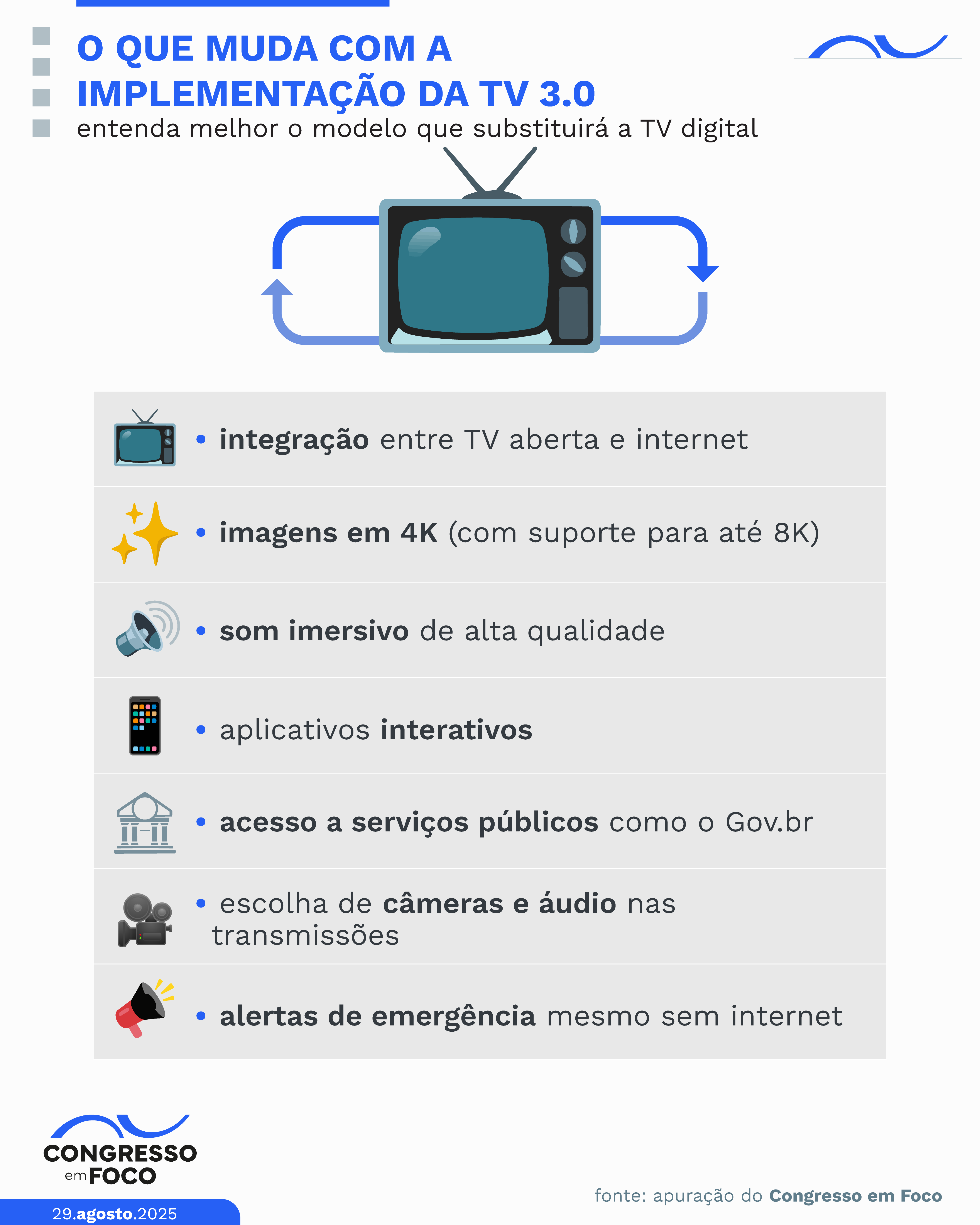 Principais mudanças promovidas pela TV 3.0.