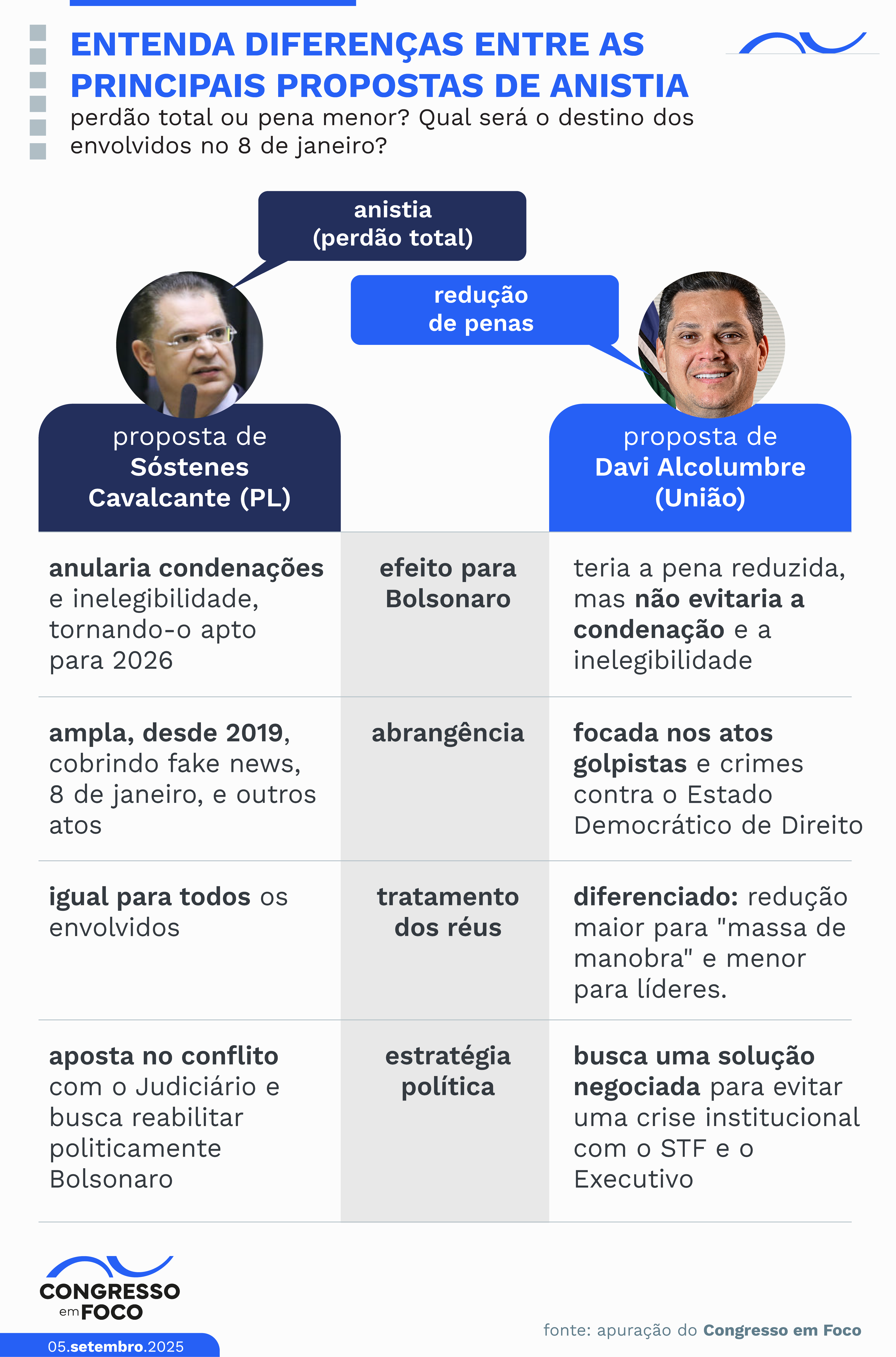 Com Bolsonaro em julgamento no STF, pressão por anistia cresce no Congresso. 