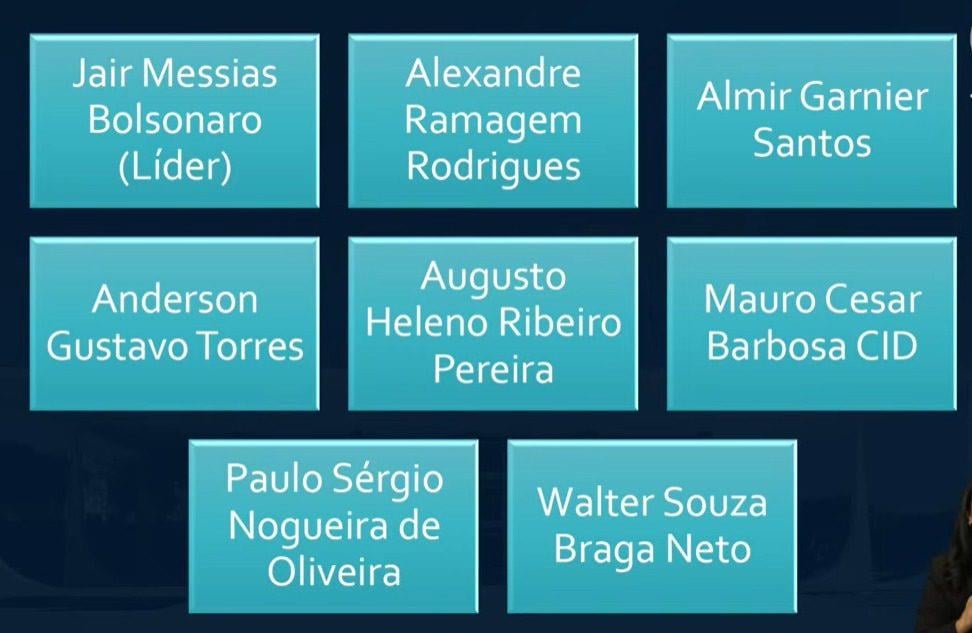 Organograma mostra Bolsonaro como líder da organização criminosa golpista.