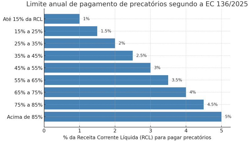 Veja a evolução no limite de pagamentos dos precatórios, segundo a nova emenda constitucional.