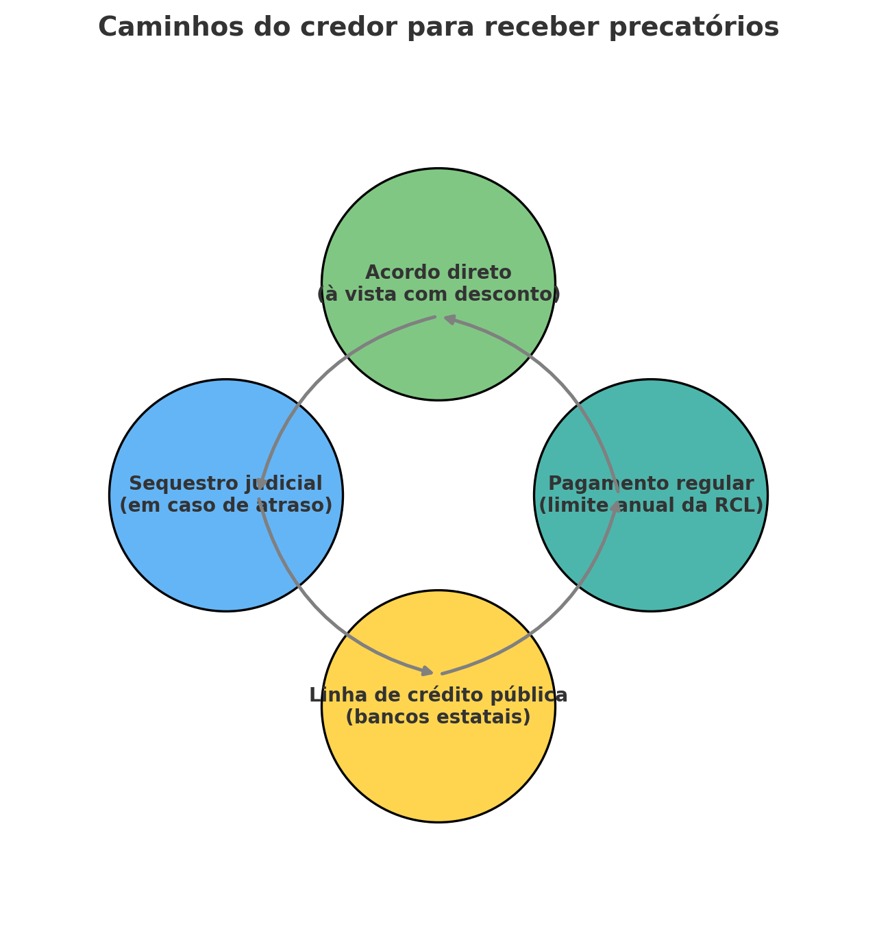 Os caminhos para o credor receber os precatórios.