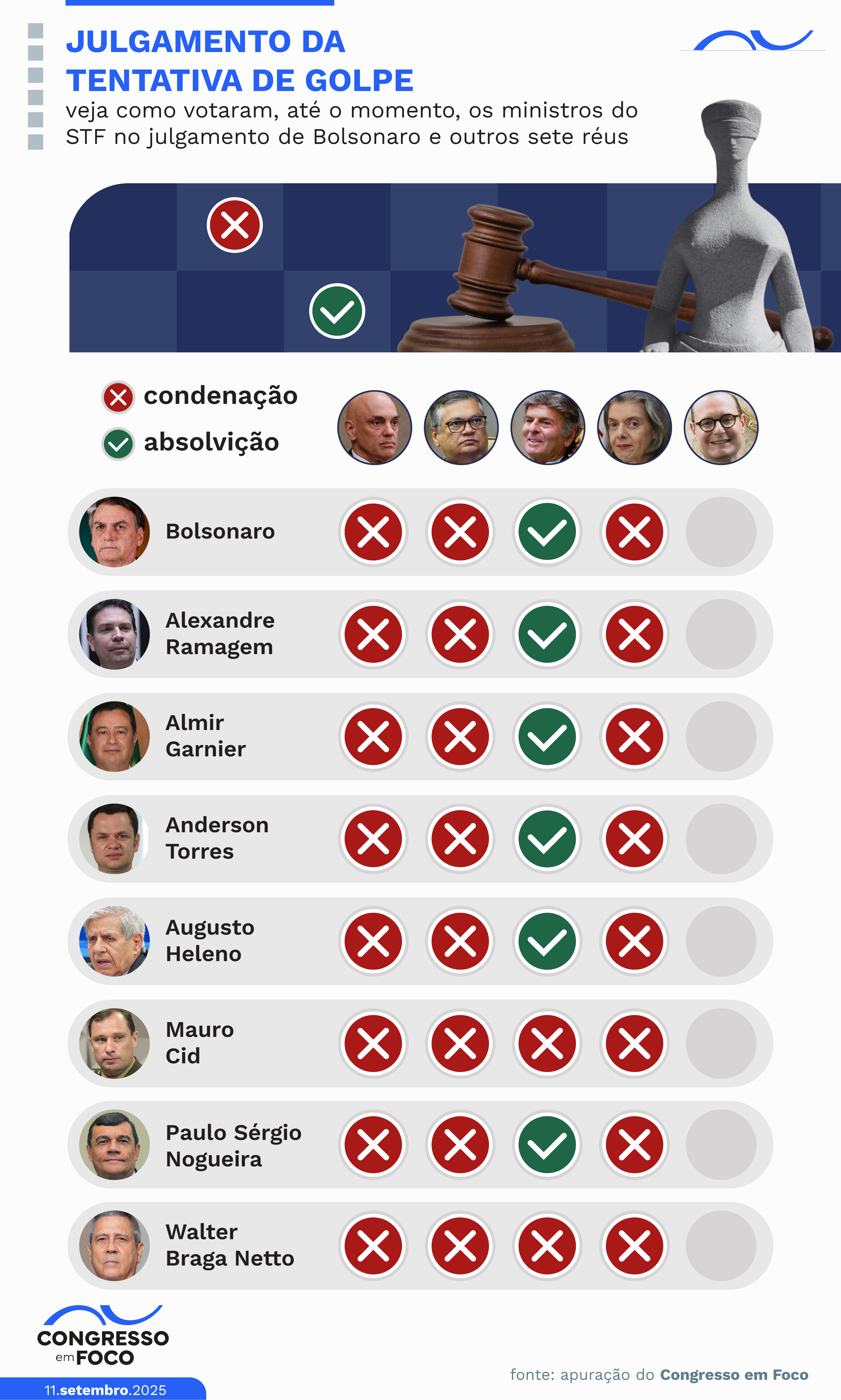 Placar do julgamento Placar do julgamento
