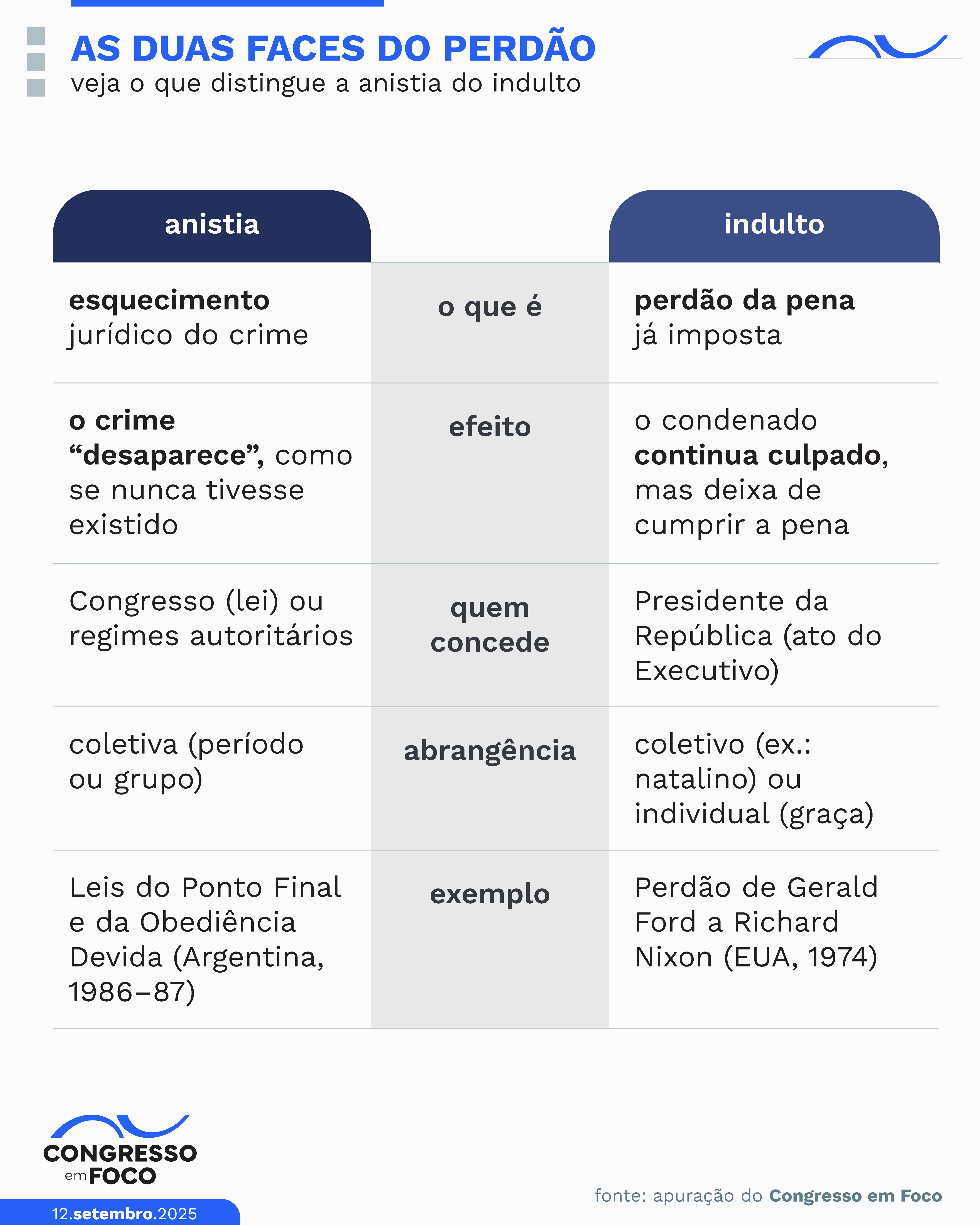 As diferenças entre anistia e indulto.