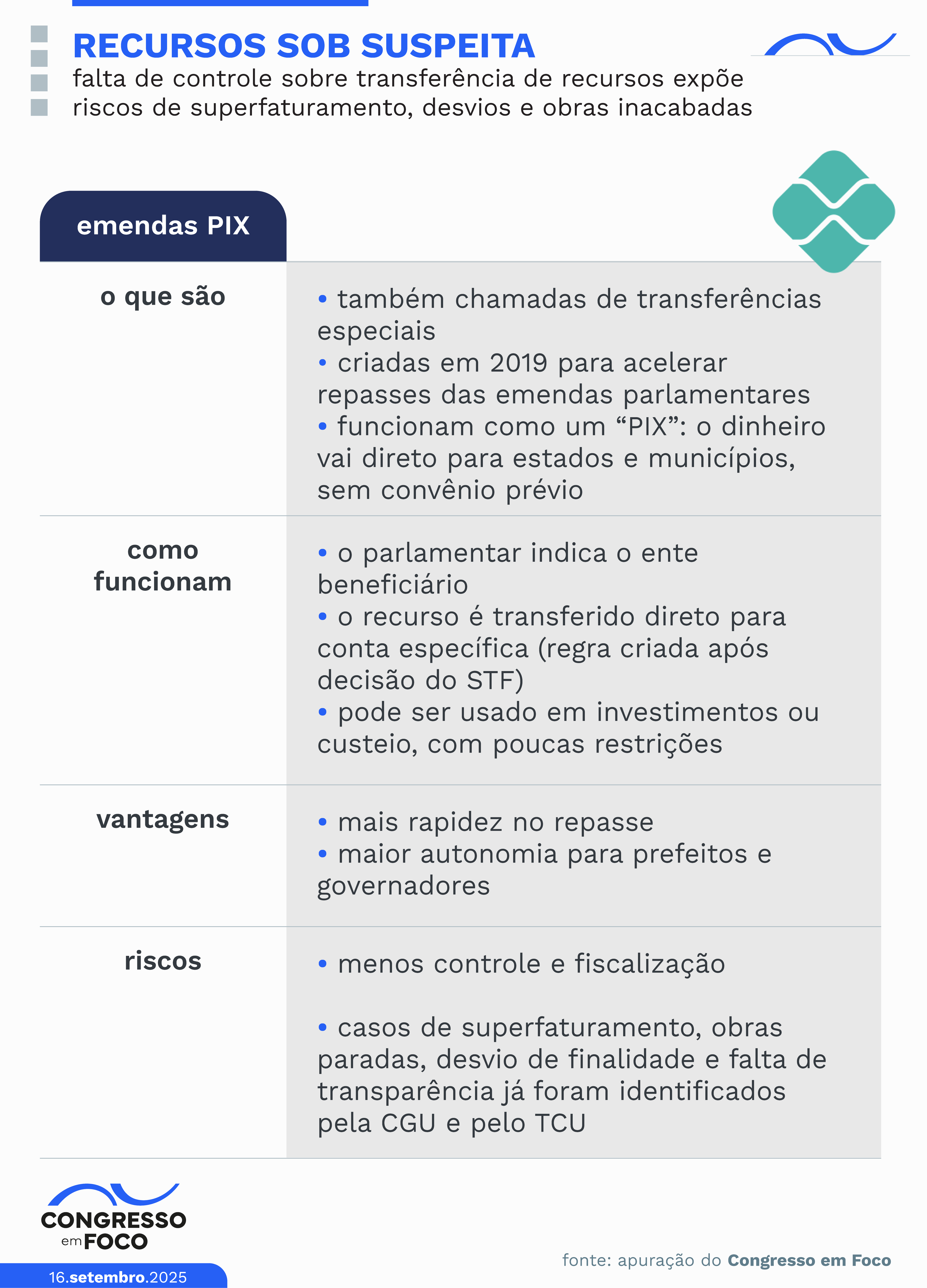 Entenda as emendas PIX