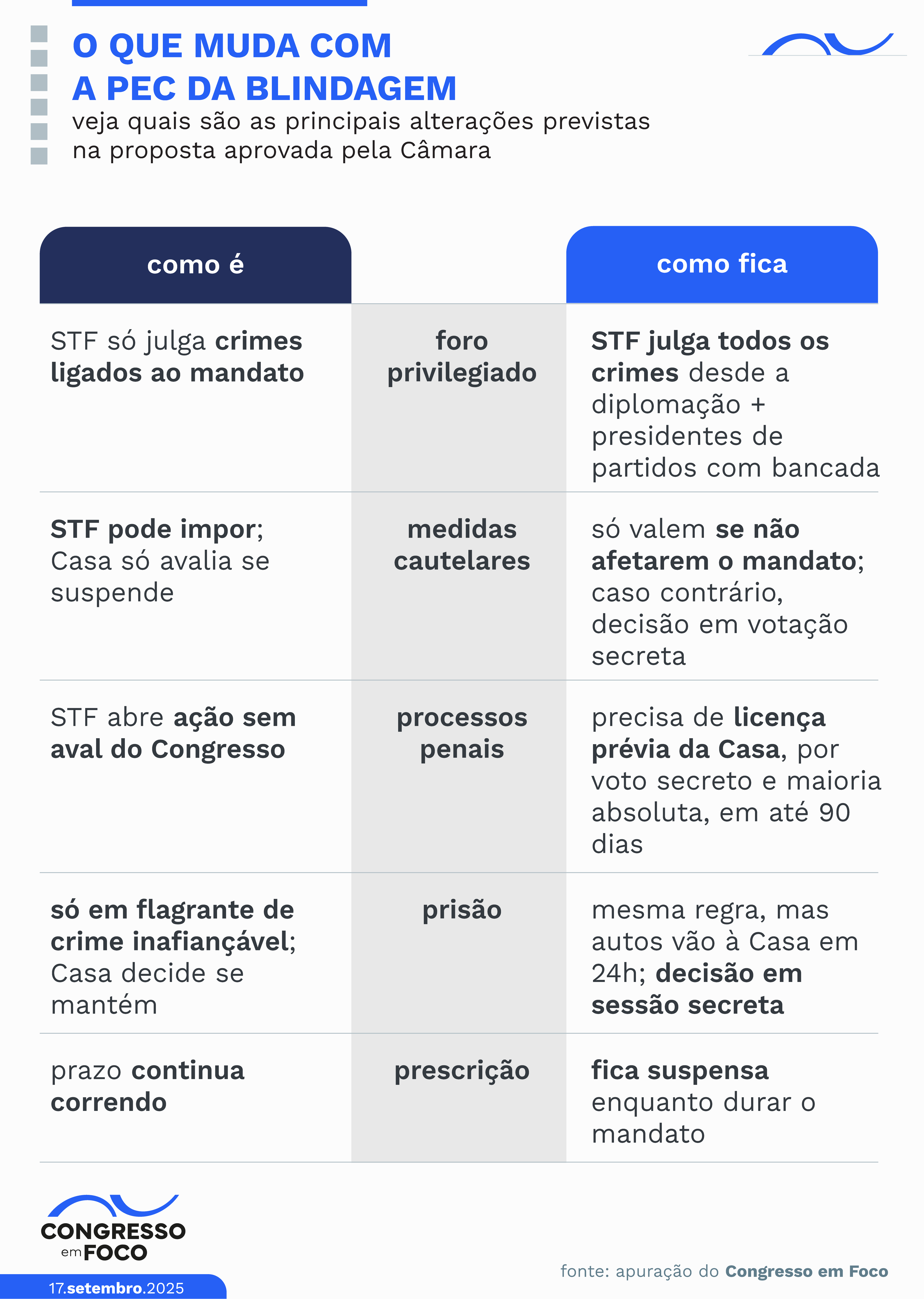 O que muda com a PEC da Blindagem. Texto precisa ser analisado pelo Senado.