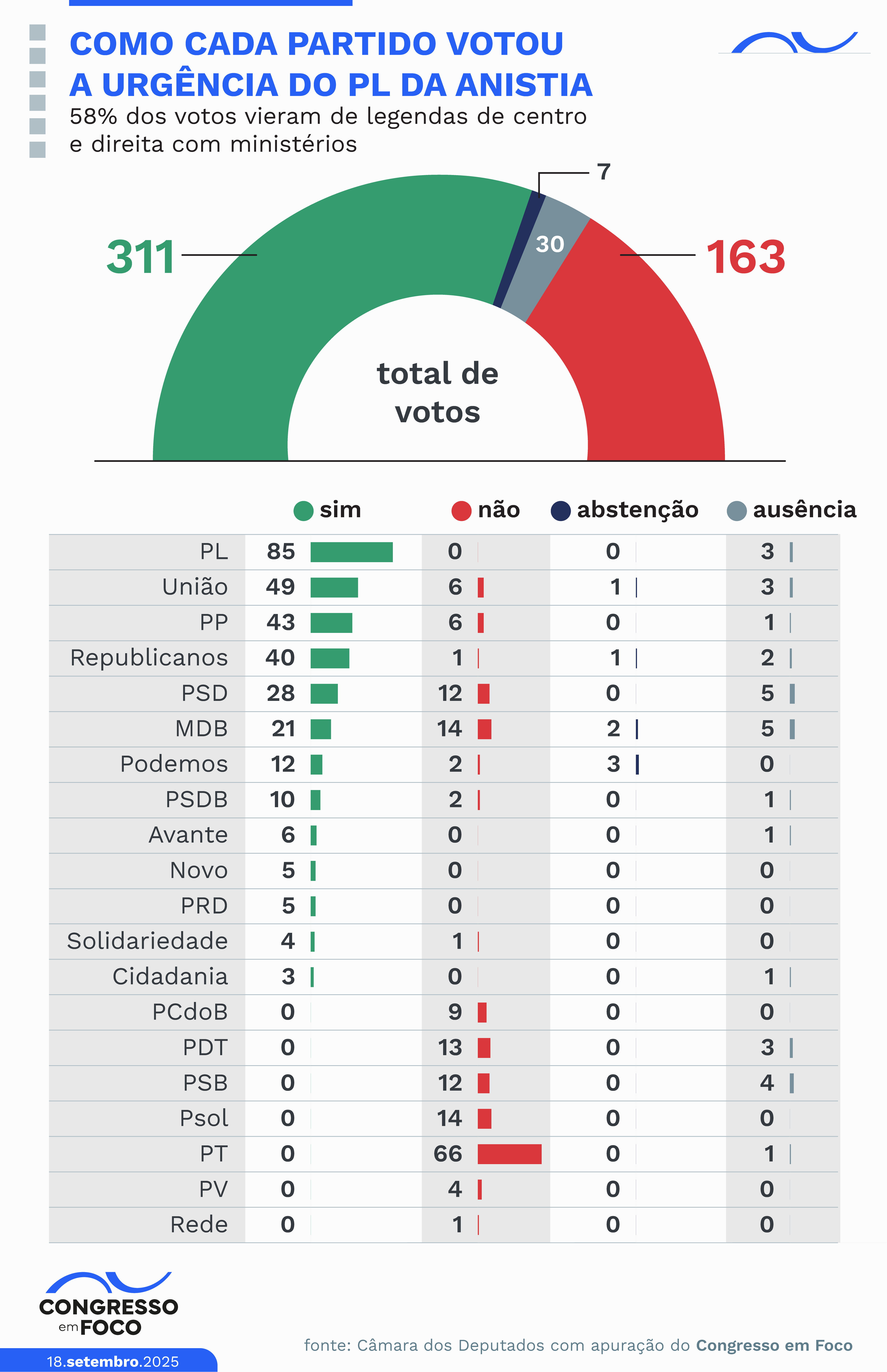 Lista mostra como cada partido se posicionou no pedido para acelerar a votação do PL da Anistia.