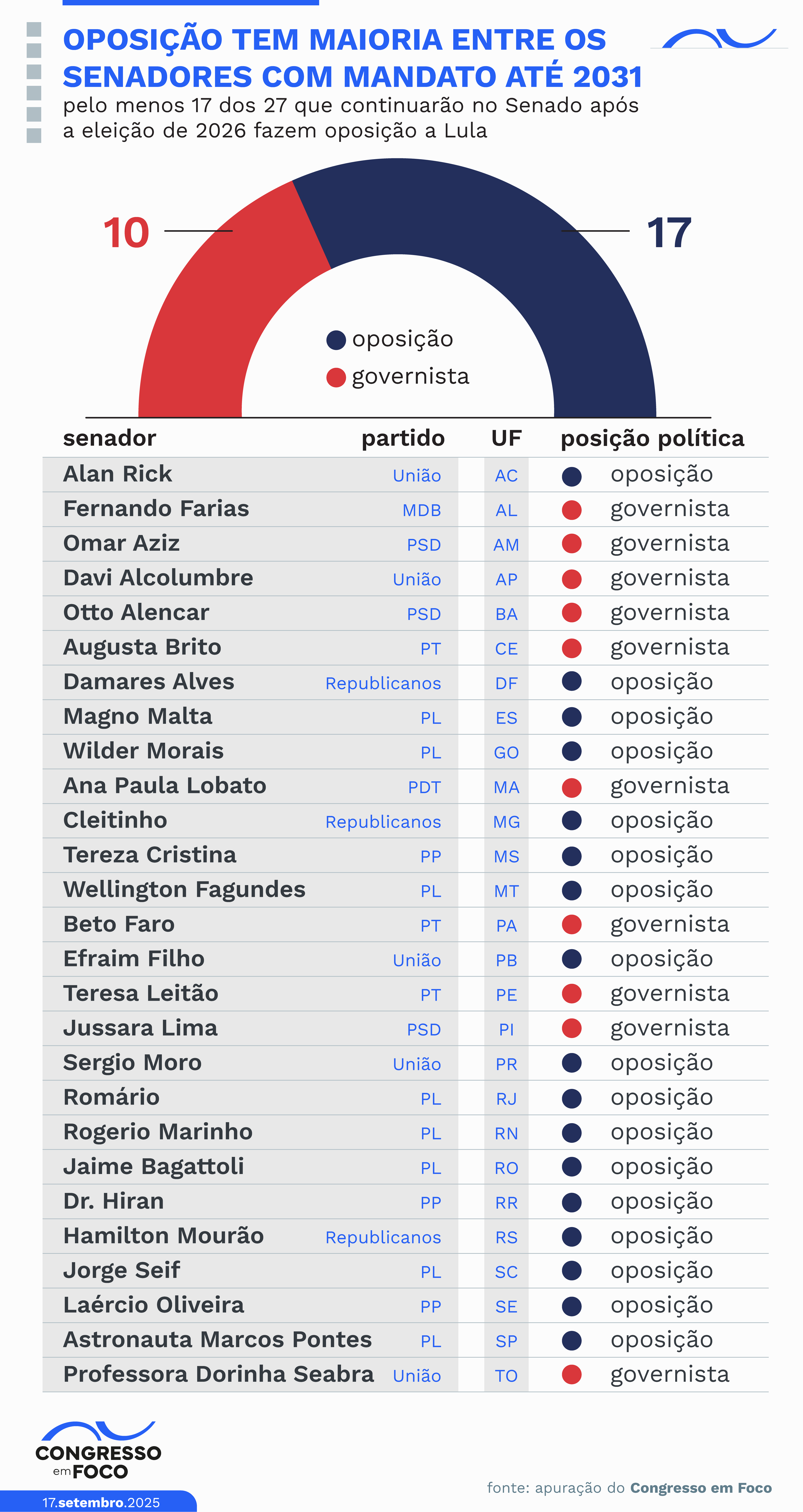 Mandato no Senado tem oito anos; 17 senadores que hoje fazem oposição a Lula podem ficar na Casa até fevereiro de 2031.