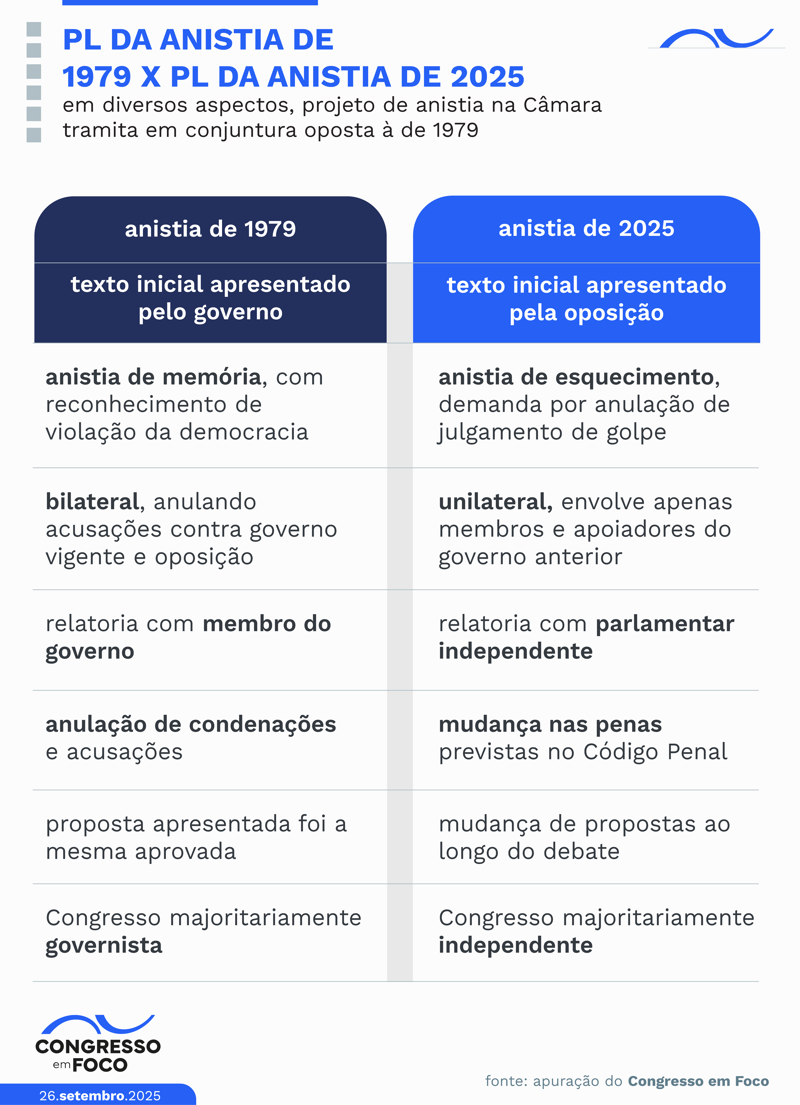 Principais diferenças de conjuntura entre anistias de 1979 e 2025