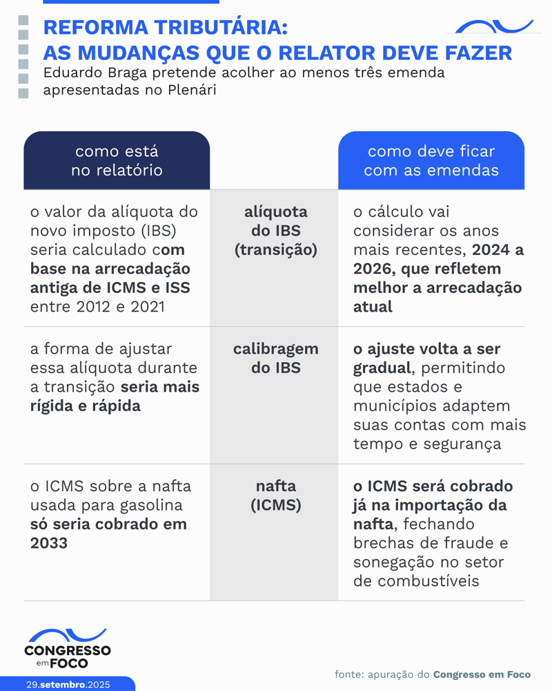 Mudanças previstas pelo relator, senador Eduardo Braga.