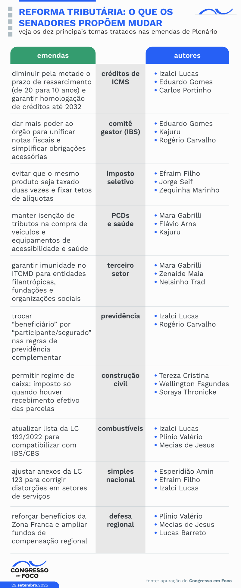 Principais eixos temáticos das emendas apresentadas à regulamentação da reforma tributária no Plenário.