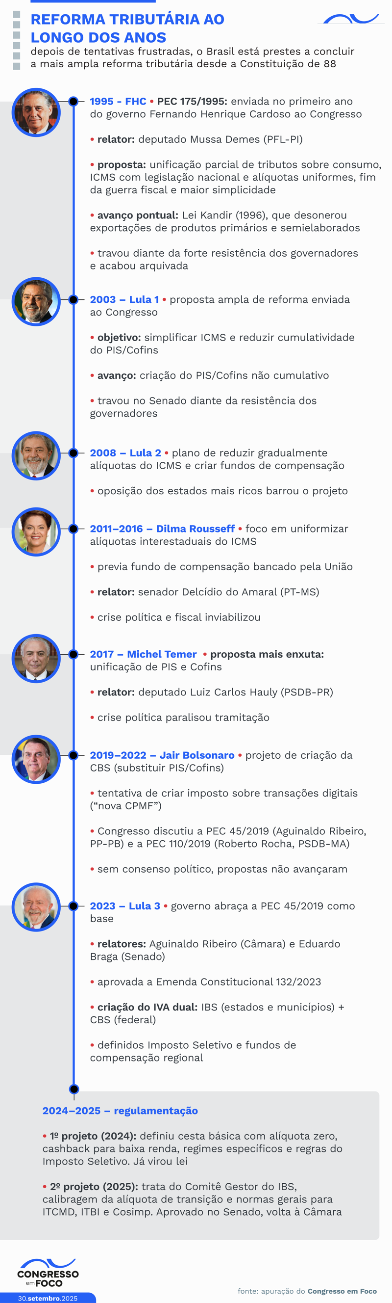 Linha do tempo: as tentativas de reforma tributária desde a redemocratização.