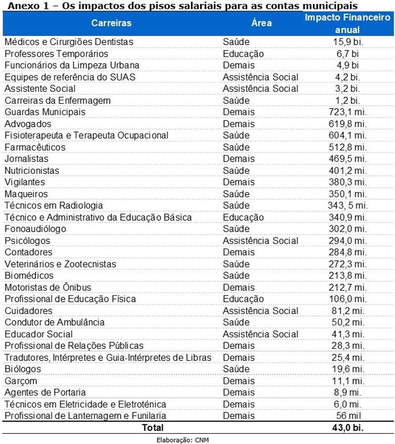 Estimativa de impacto dos pisos salariais em andamento no Congresso sobre os cofres municipais, segundo a CNM.