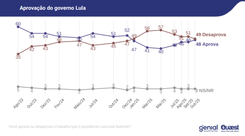 Números indicam recuperação da avaliação do governo Lula. 