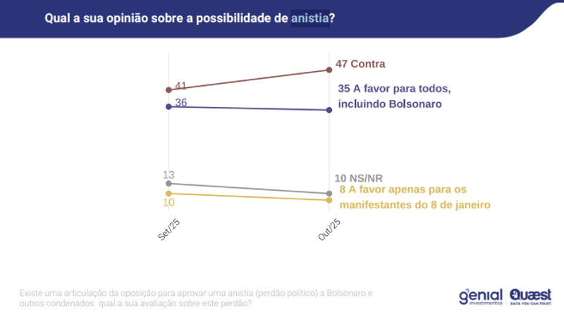 Pesquisa mostra crescimento da rejeição à anistia para os acusados de tentativa de golpe.