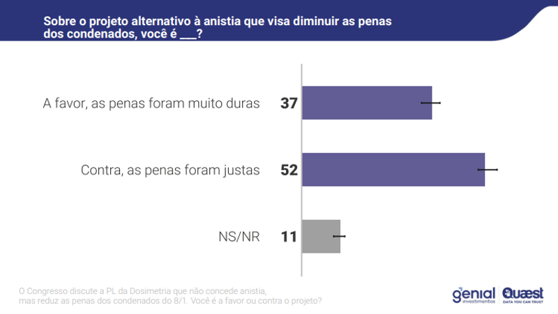 Penas impostas pelo Supremo aos condenados por tentativa de golpe foram justas, para a maioria dos entrevistados.