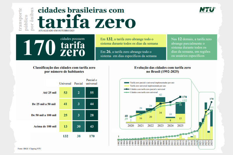 Dados atualizados em outubro de 2025.
