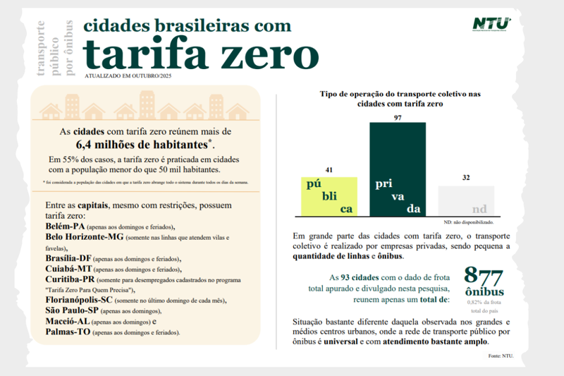 Dados atualizados em outubro de 2025.