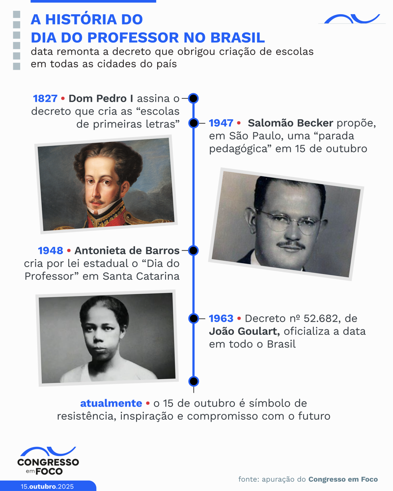Como 15 de outubro virou o Dia do Professor no Brasil.