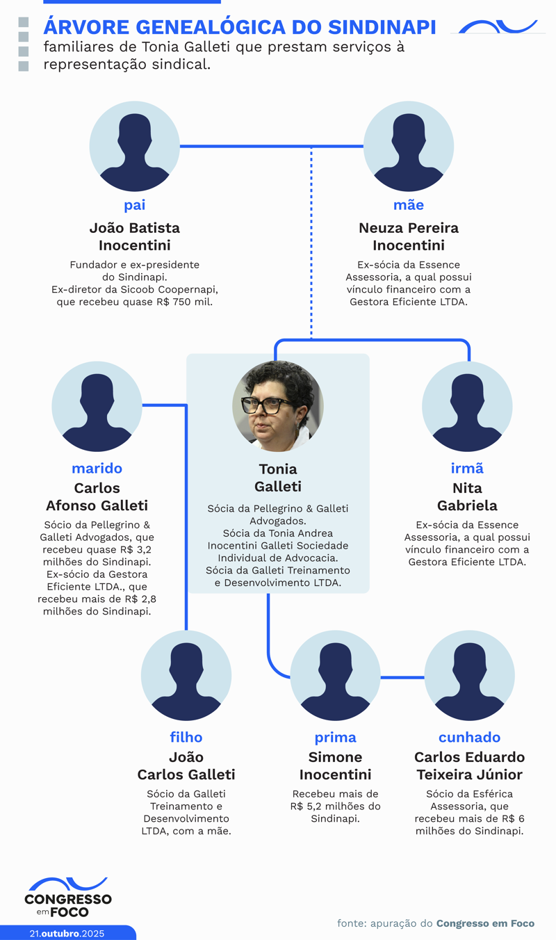Dados apresentados na CPMI do INSS mostram como empresas ligadas à família Galleti atuaram.