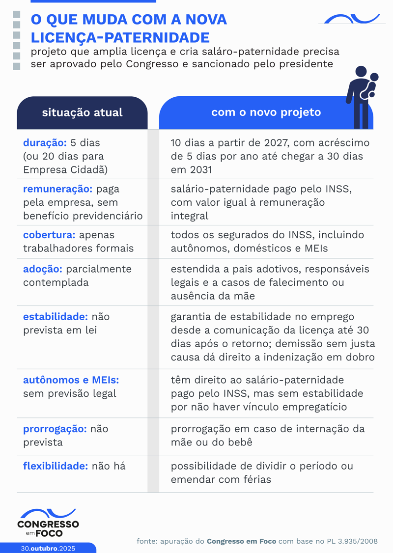 Entenda as principais mudanças previstas em projeto.