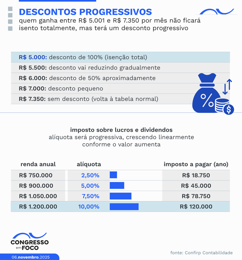 Entenda as mudanças no Imposto de Renda.