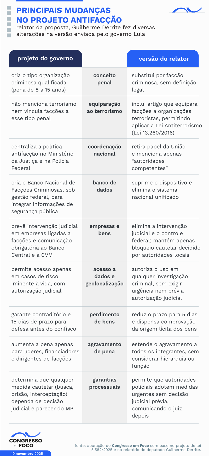 Veja as principais mudanças feitas pelo relator no projeto original do governo.