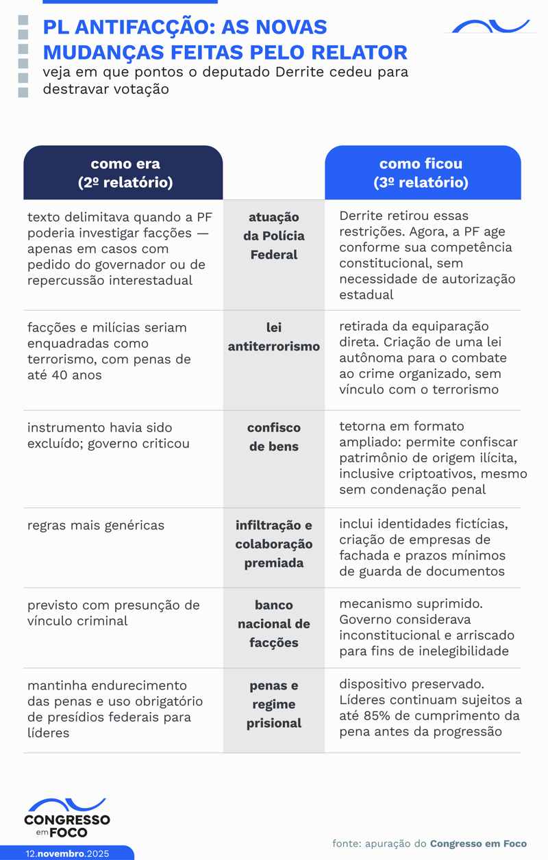 Mudanças feitas por Derrite foram articuladas pelo presidente da Câmara, Hugo Motta, em dia de negociações com autoridades do governo federal.