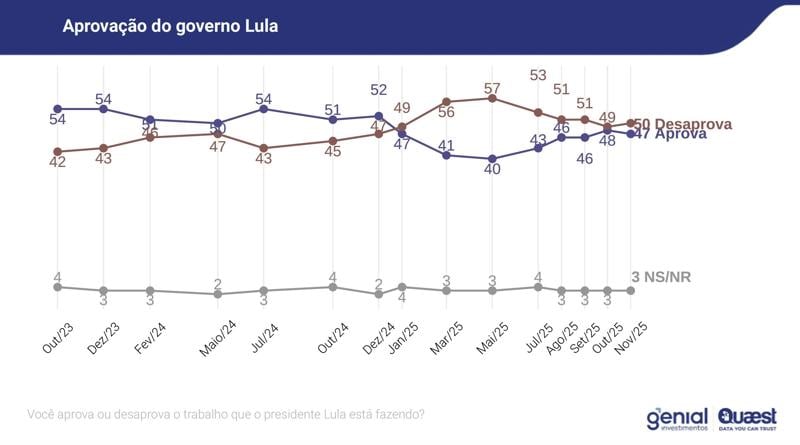 Evolução da avaliação do governo Lula desde outubro de 2023.