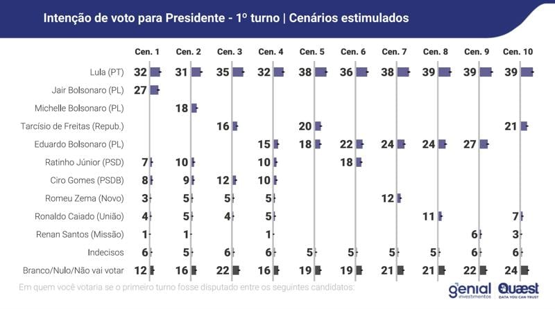 Pesquisa Genial/Quaest divulgada nesta quinta-feira mostra que encurtou vantagem de Lula em relação aos adversários.