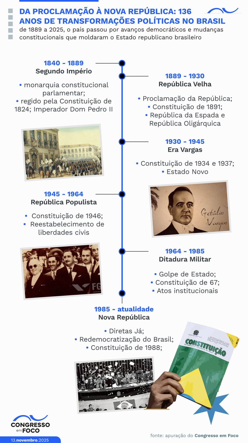 Linha do tempo: o Segundo Império à Nova República.