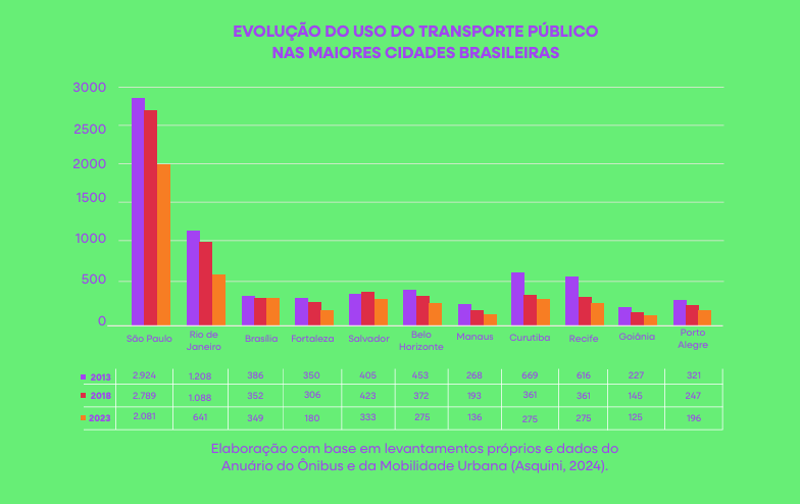 Número de usuários de transporte público tem caído ano a ano nas maiores cidades brasileiras.