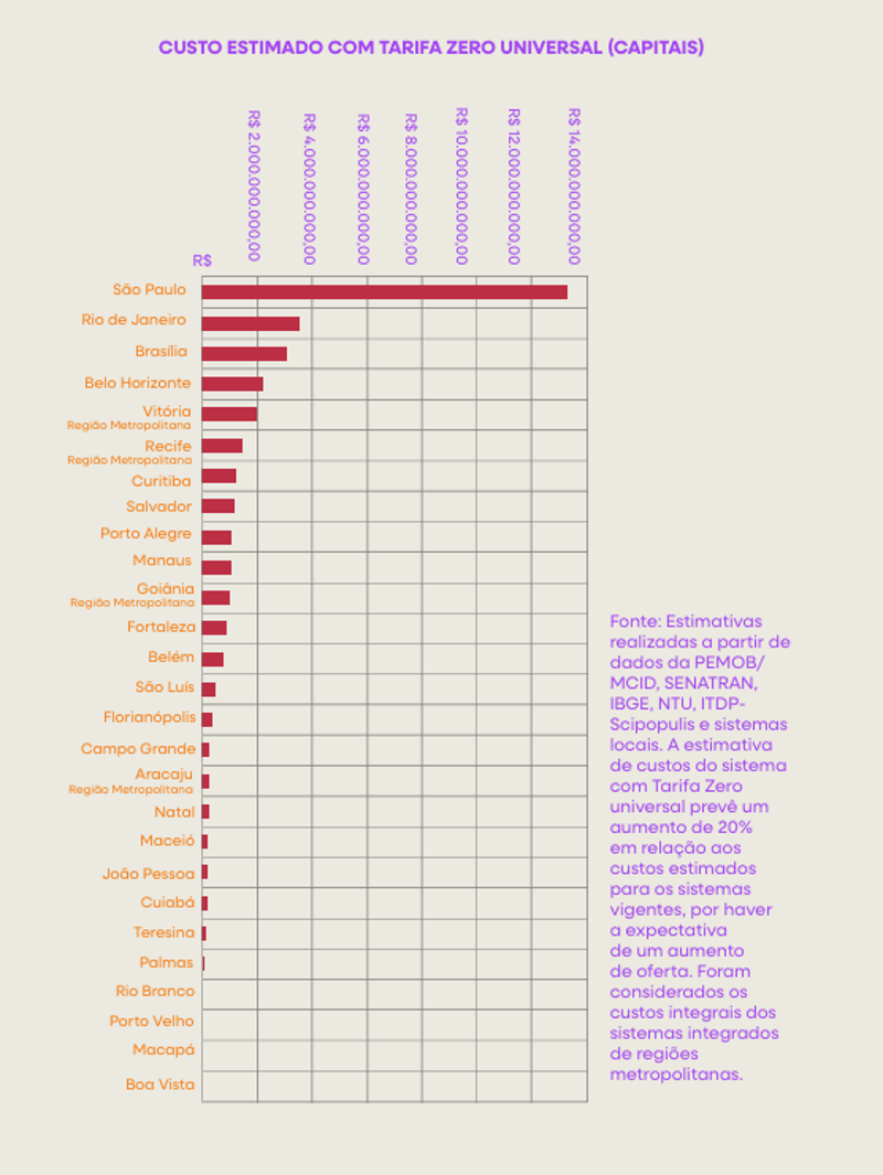 Estimativa de custos por capital.