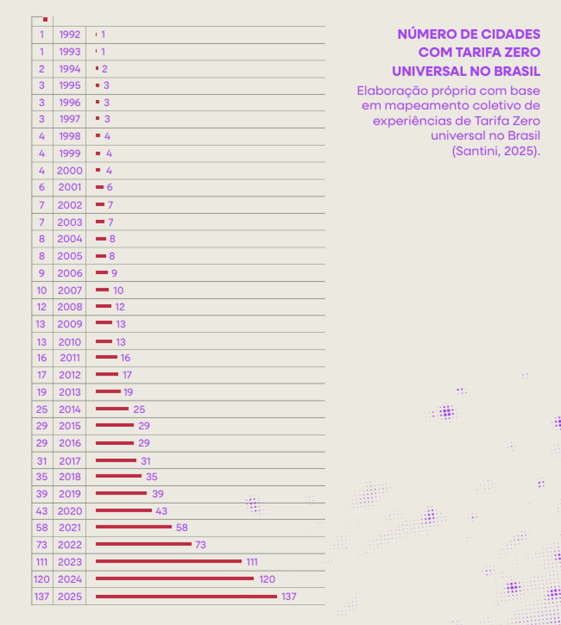 Evolução no número de cidades com tarifa zero no país.
