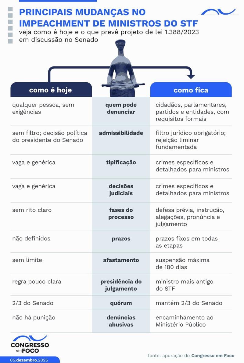 O que prevê projeto de Rodrigo Pacheco.
