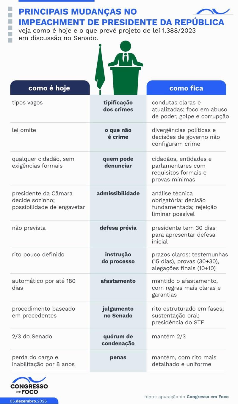 O que prevê projeto de Rodrigo Pacheco.