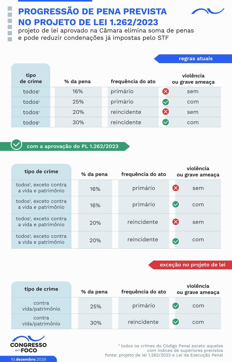 Votação que altera o cálculo das condenações do 8 de janeiro foi conduzida sob forte tensão política.
