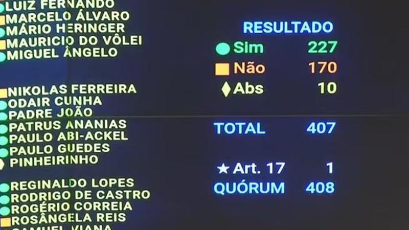 Plenário rejeitou cassação por falta de votos e deputada permanece no cargo.