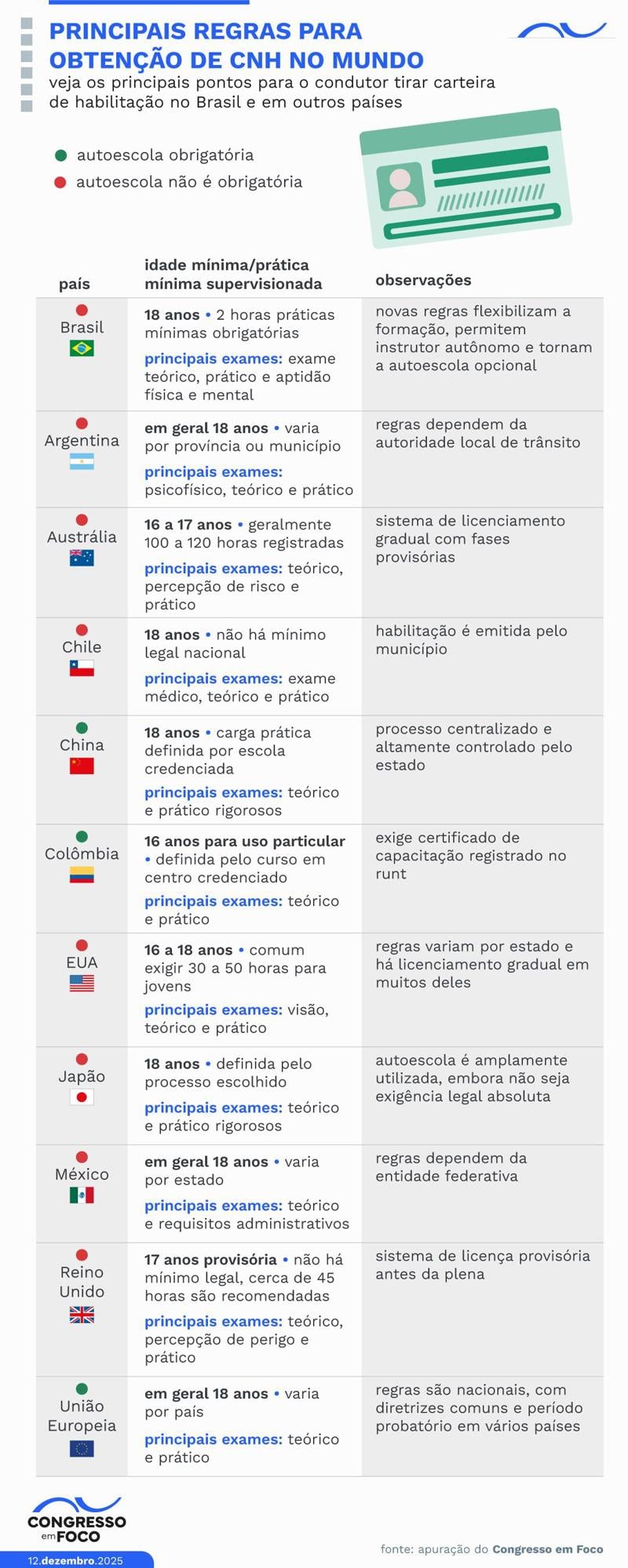 Principais regraas para obter a permissão para dirigir no Brasil e em outros países.